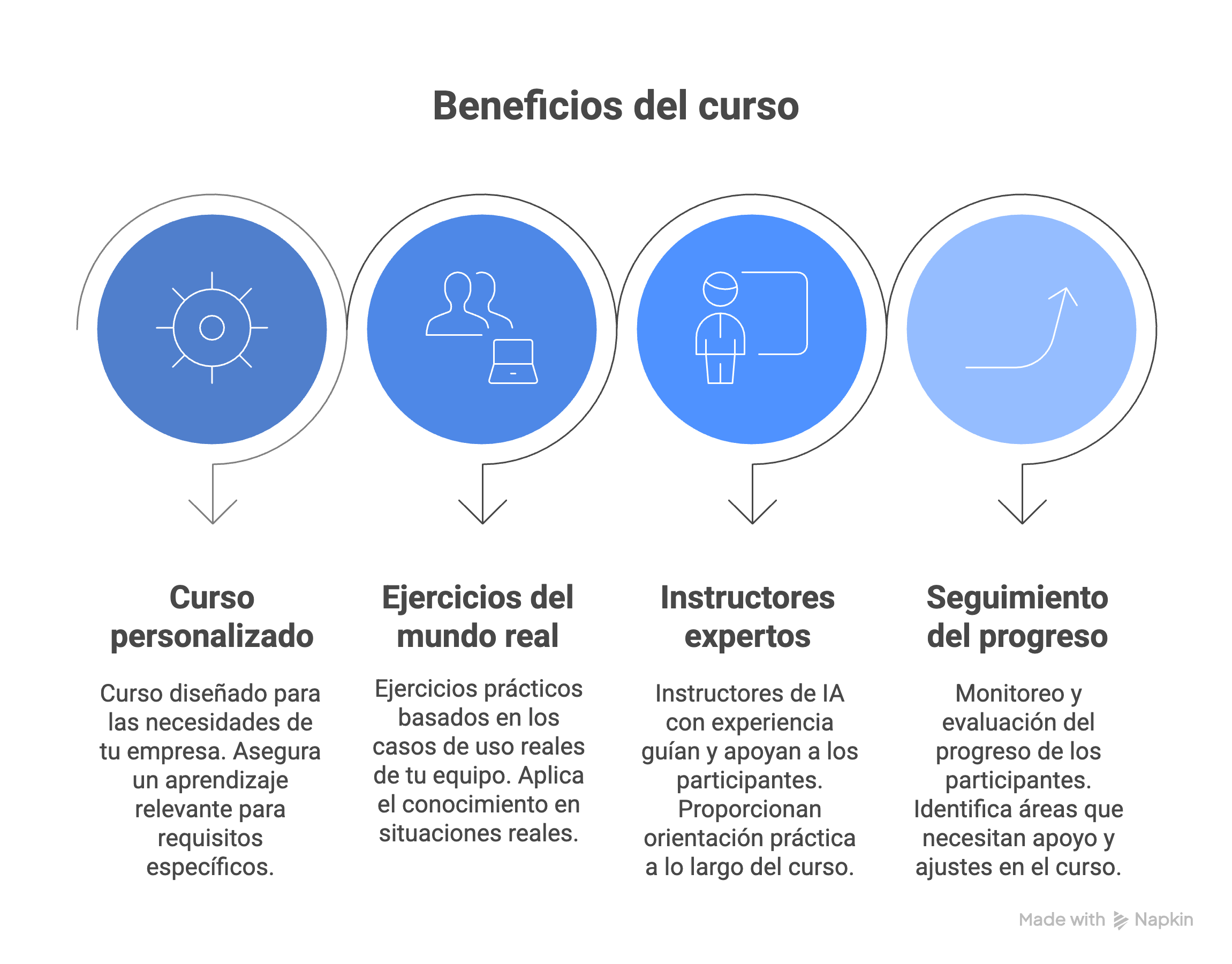 Infografía de 4 beneficios clave del curso de capacitación en IA de PROMTamente: curso personalizado, ejercicios del mundo real, instructores expertos y seguimiento del progreso para la mejora de la productividad.