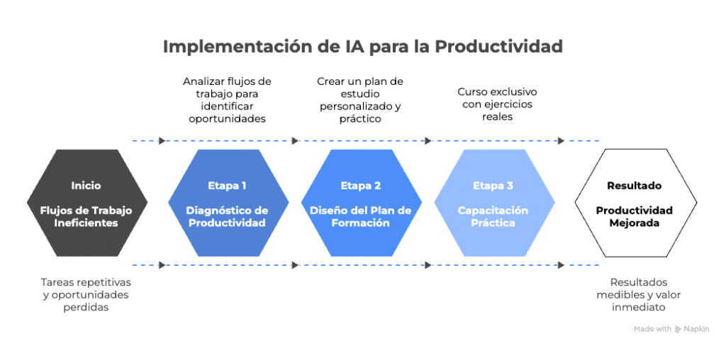 Diagrama de flujo de 3 etapas de la metodología PROMTamente para la implementación de IA y mejora de la productividad: Diagnóstico de Productividad, Diseño del Plan de Formación y Capacitación Práctica, resultando en Productividad Mejorada.