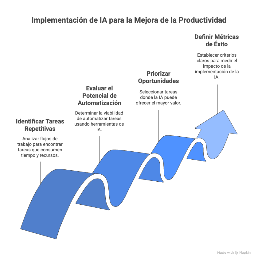 Diagrama de flujo de 5 pasos de la metodología de implementación de IA para la mejora de la productividad en empresas chilenas, mostrando el camino desde la identificación de tareas hasta la definición de métricas.