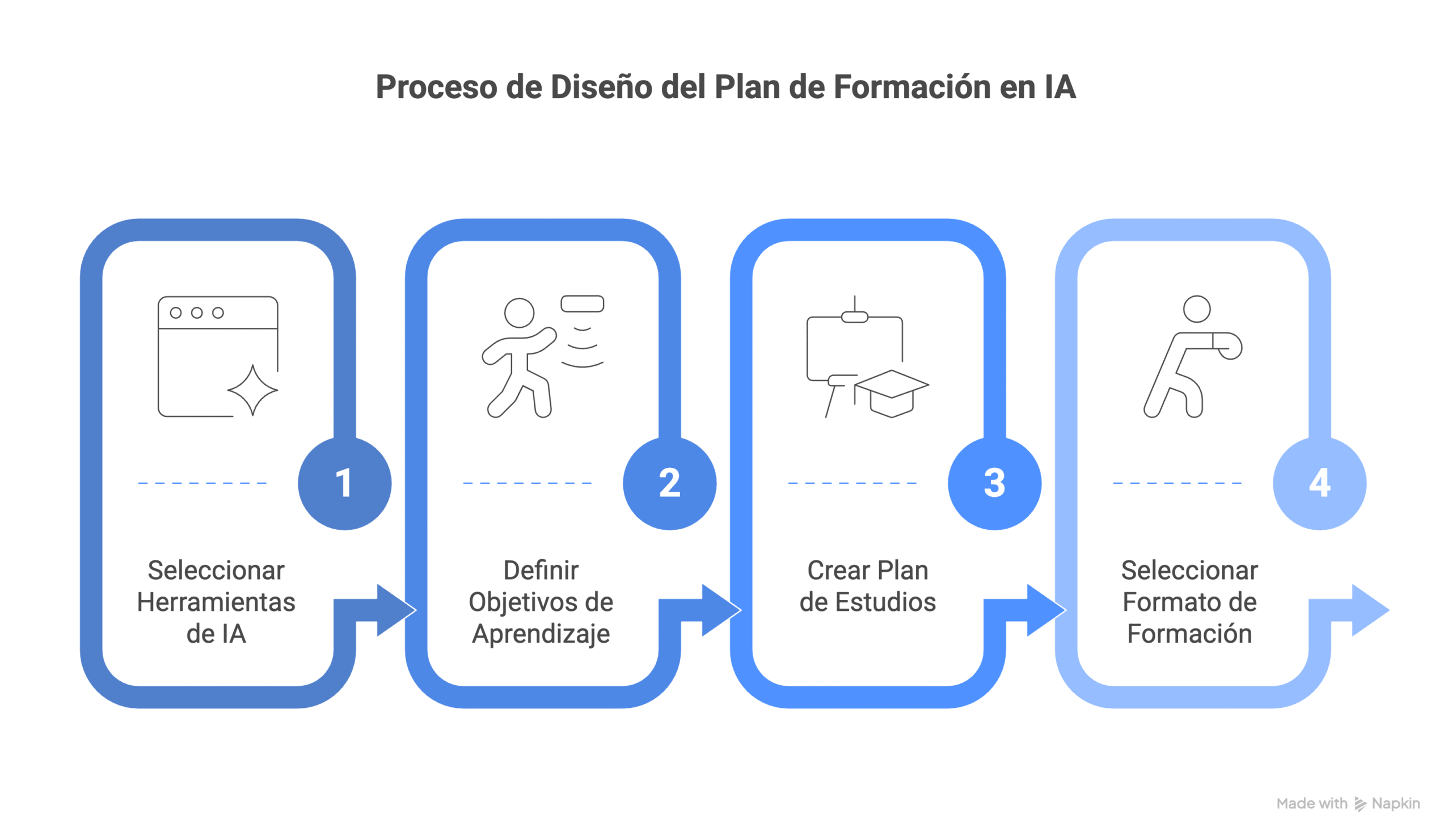 Infografía del proceso de 4 pasos de PROMTamente para el diseño de un plan de formación en IA, mostrando las etapas de selección de herramientas, definición de objetivos, creación de plan de estudios y formato de formación.